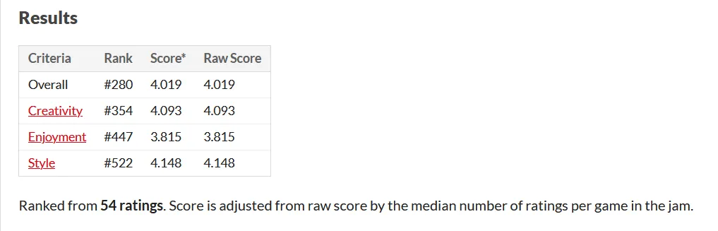 Robushka GMTK Game Jam 2024 Rank